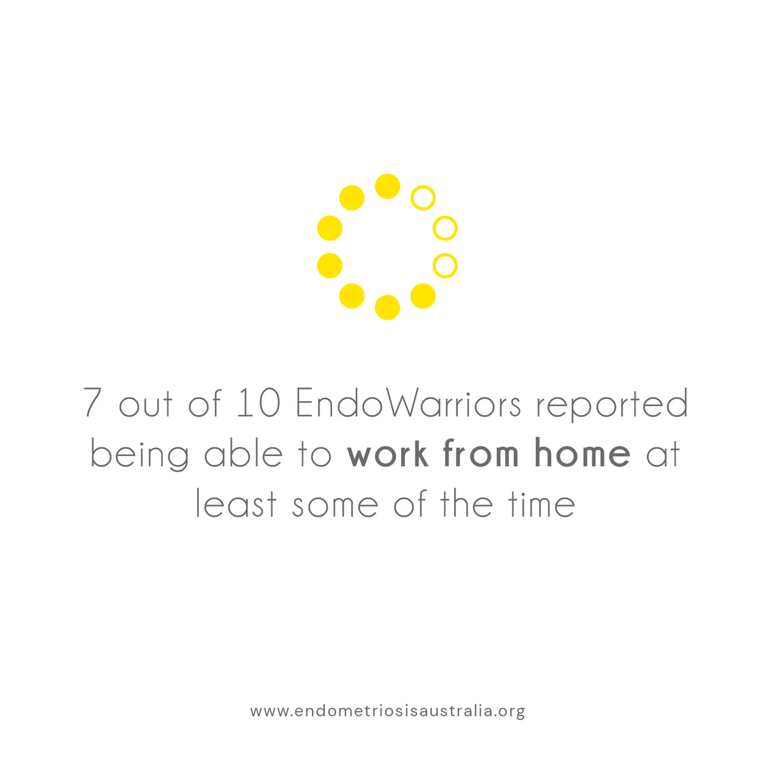 7 out of 10 Endo Warriors reported being able to work from home at least some of the time.
