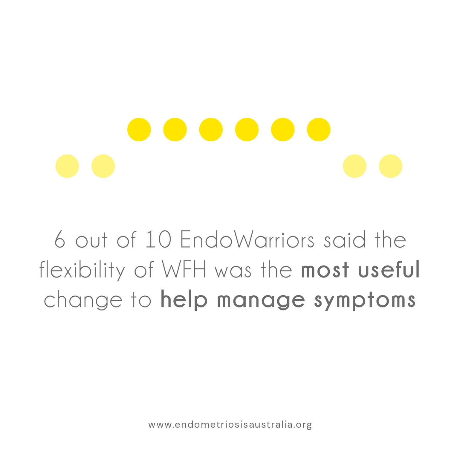 6n out of 10 Endo Warriors said the flexibility of WFH was the most useful change to help manage symptoms.