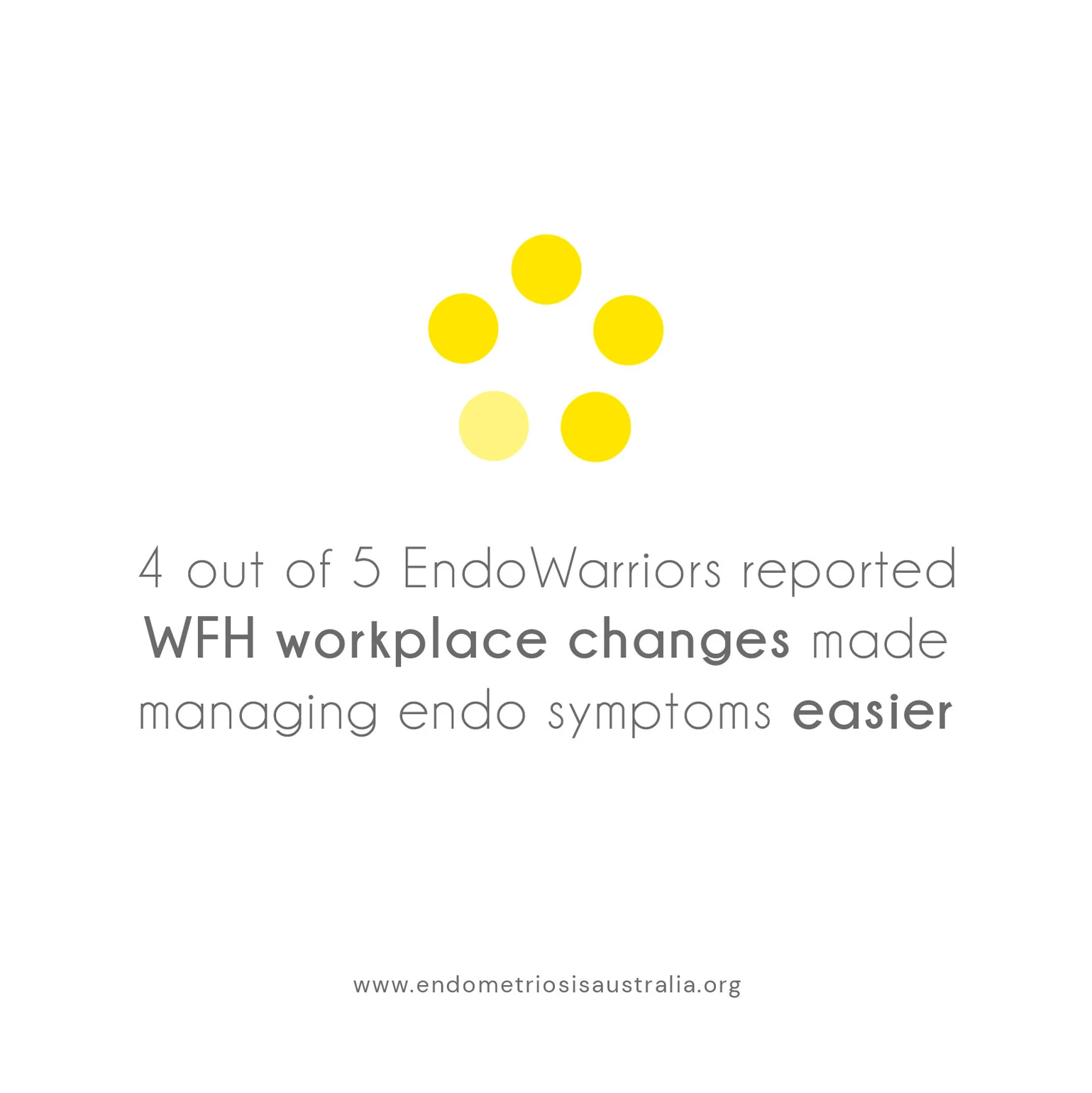 4 out of 5 Endo Warriors reported WFH workplace changes made managing endo symptoms easir
