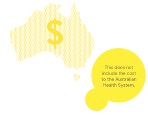 Map of Australia with a dollar sign representing the $30,000 annual cost per patient and the $9.7 billion yearly impact of endometriosis on the Australian economy