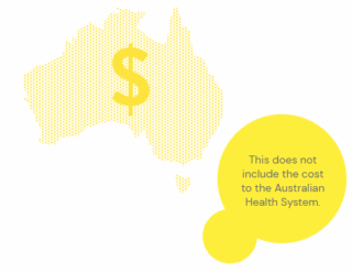 Map of Australia with a dollar sign representing the $30,000 annual cost per patient and the $9.7 billion yearly impact of endometriosis on the Australian economy