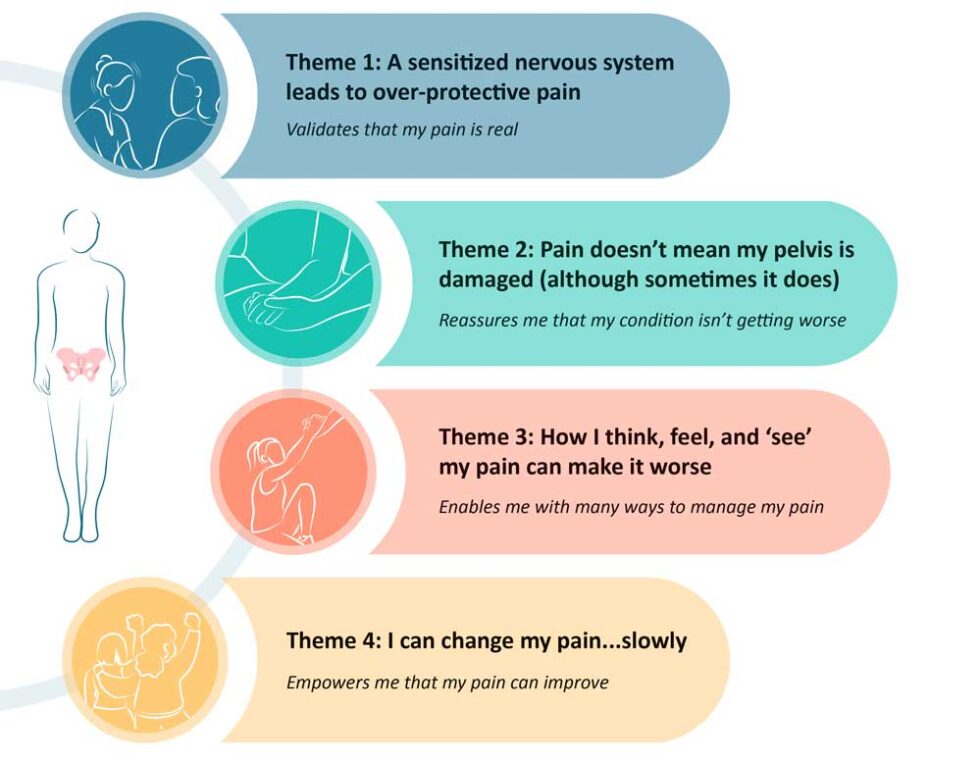 Pain science education for pelvic pain - Endometriosis Australia