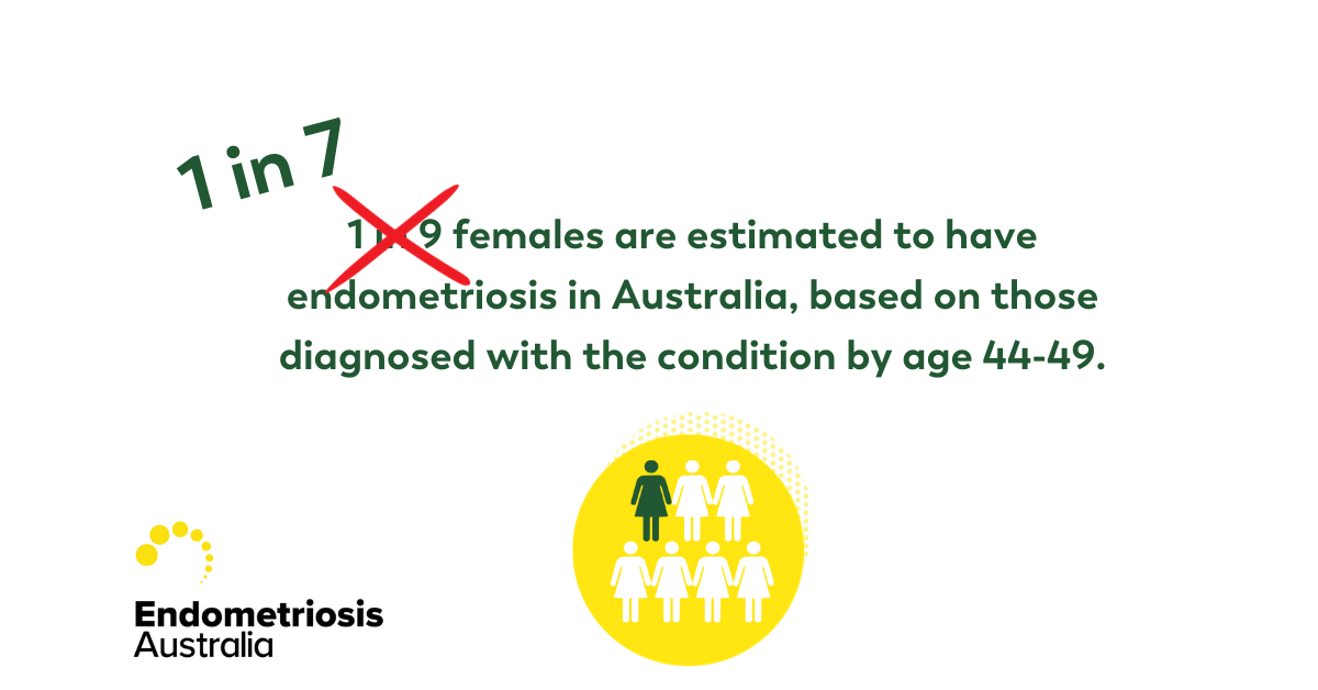 Endometriosis in Australia is now estimated to be 1 in 7 females and those assigned female at birth