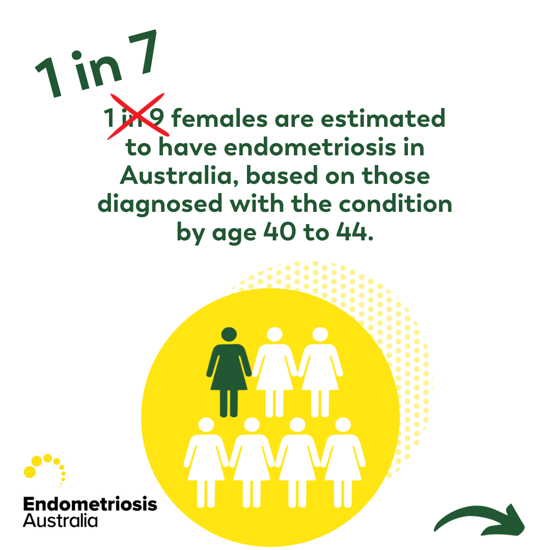 Endometriosis in Australia is now estimated to be 1 in 7 females and those assigned female at birth