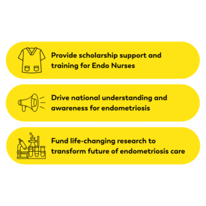 Endometriosis Australia workplace giving infographic showing three impact areas